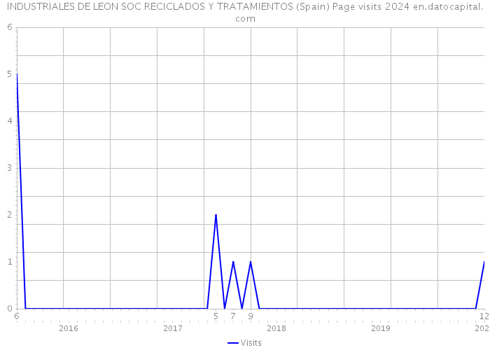 INDUSTRIALES DE LEON SOC RECICLADOS Y TRATAMIENTOS (Spain) Page visits 2024 