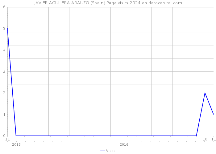 JAVIER AGUILERA ARAUZO (Spain) Page visits 2024 