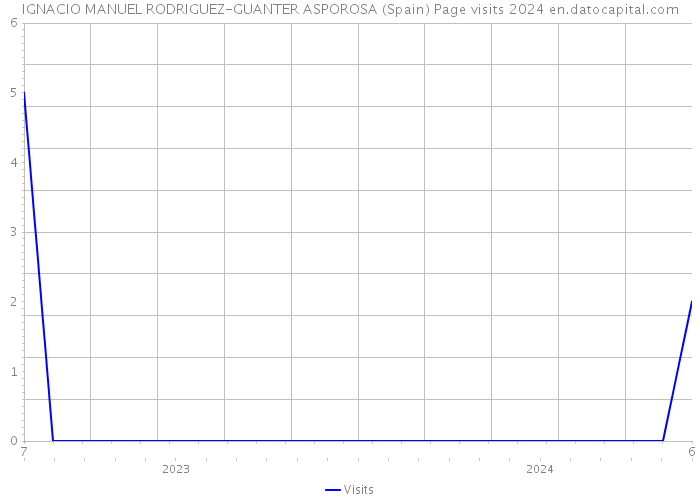 IGNACIO MANUEL RODRIGUEZ-GUANTER ASPOROSA (Spain) Page visits 2024 