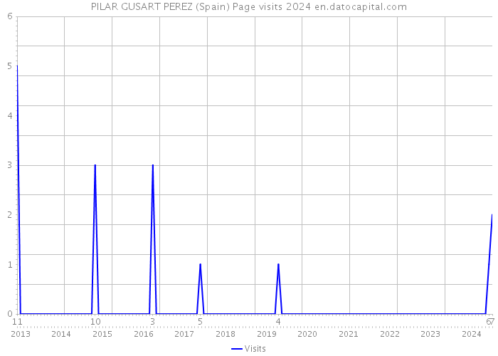 PILAR GUSART PEREZ (Spain) Page visits 2024 