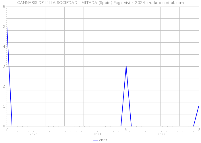 CANNABIS DE L'ILLA SOCIEDAD LIMITADA (Spain) Page visits 2024 