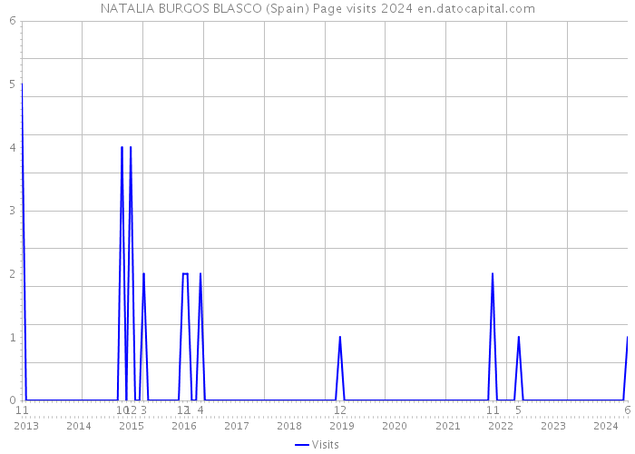 NATALIA BURGOS BLASCO (Spain) Page visits 2024 