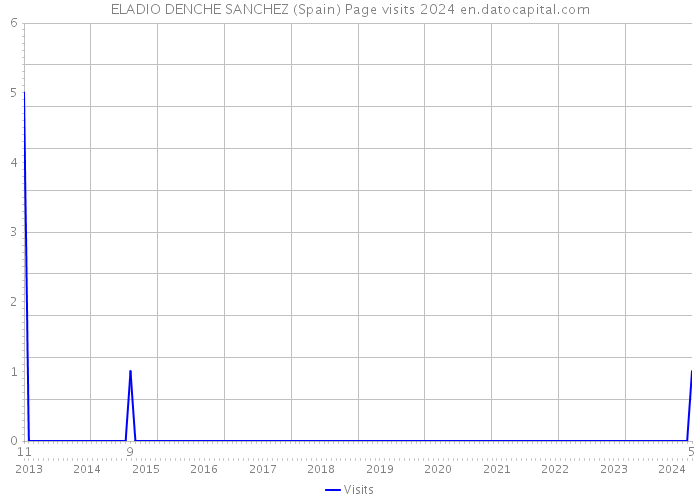 ELADIO DENCHE SANCHEZ (Spain) Page visits 2024 