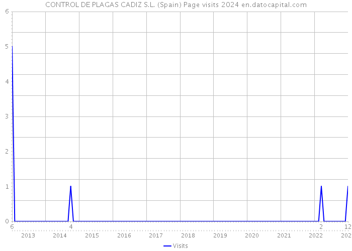CONTROL DE PLAGAS CADIZ S.L. (Spain) Page visits 2024 