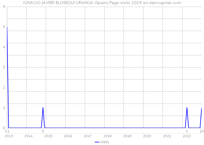IGNACIO JAVIER ELOSEGUI URANGA (Spain) Page visits 2024 