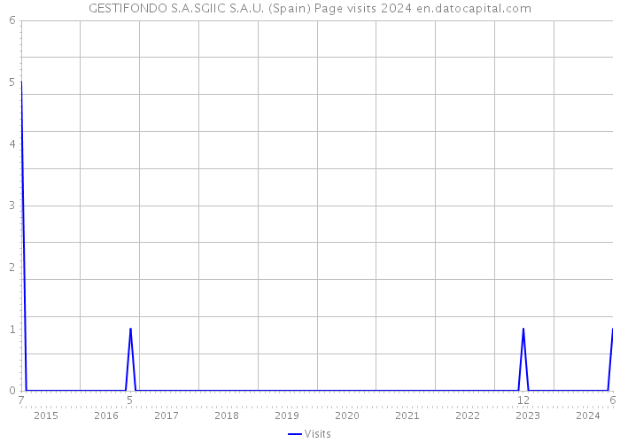 GESTIFONDO S.A.SGIIC S.A.U. (Spain) Page visits 2024 