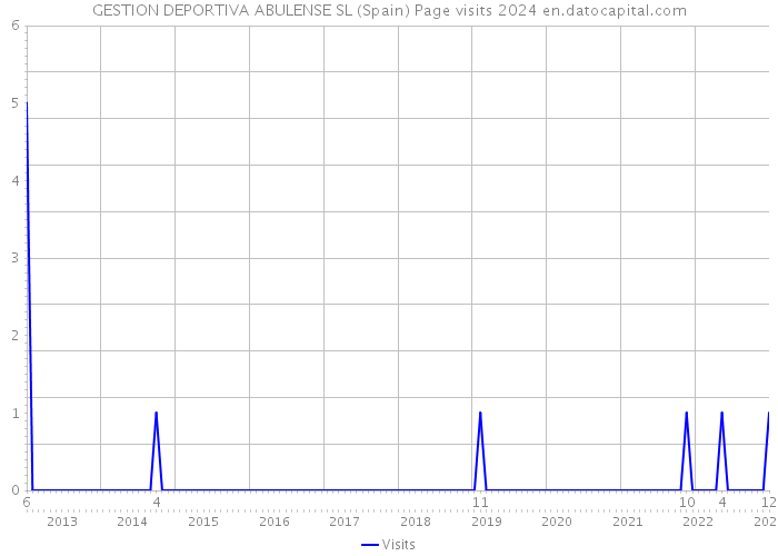 GESTION DEPORTIVA ABULENSE SL (Spain) Page visits 2024 