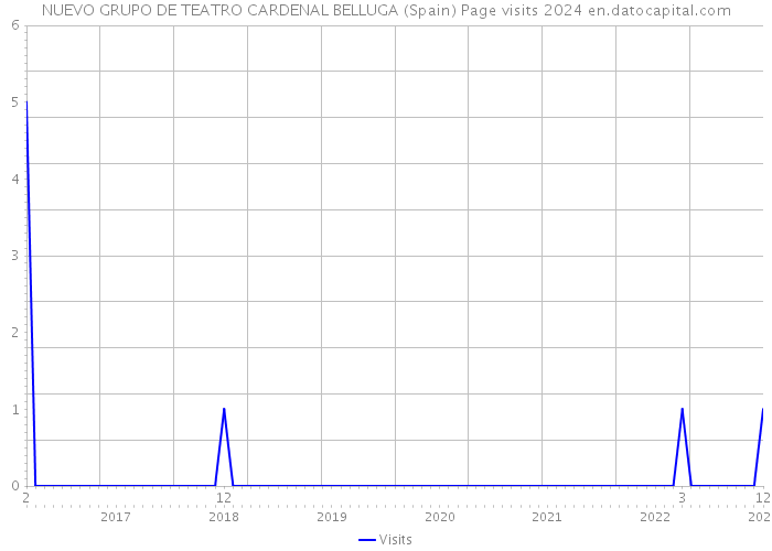 NUEVO GRUPO DE TEATRO CARDENAL BELLUGA (Spain) Page visits 2024 