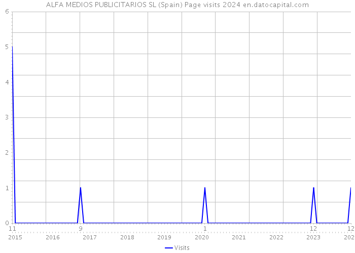 ALFA MEDIOS PUBLICITARIOS SL (Spain) Page visits 2024 
