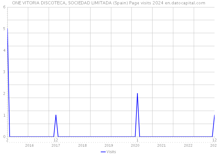 ONE VITORIA DISCOTECA, SOCIEDAD LIMITADA (Spain) Page visits 2024 