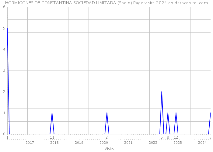 HORMIGONES DE CONSTANTINA SOCIEDAD LIMITADA (Spain) Page visits 2024 