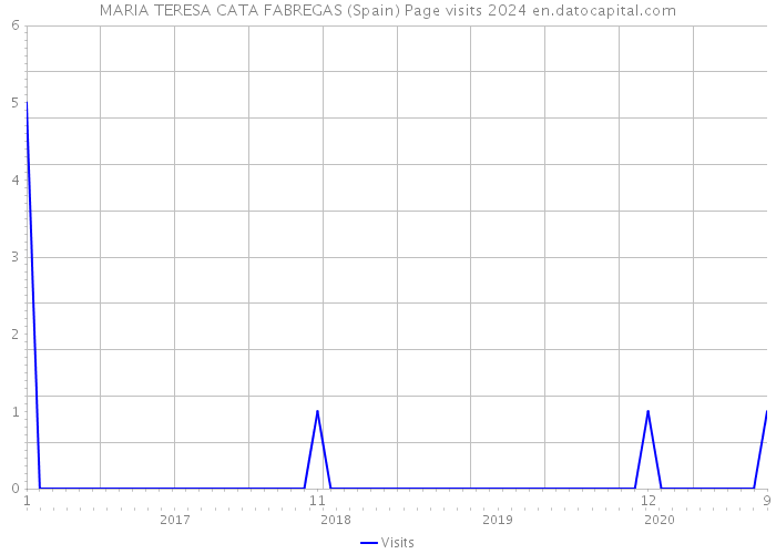 MARIA TERESA CATA FABREGAS (Spain) Page visits 2024 