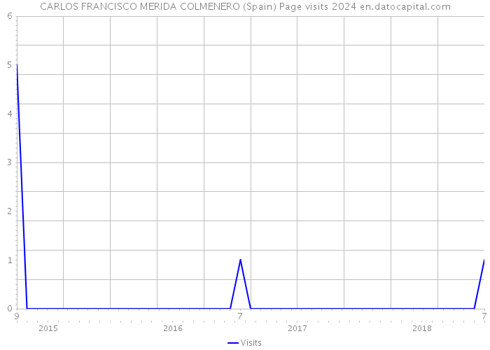 CARLOS FRANCISCO MERIDA COLMENERO (Spain) Page visits 2024 