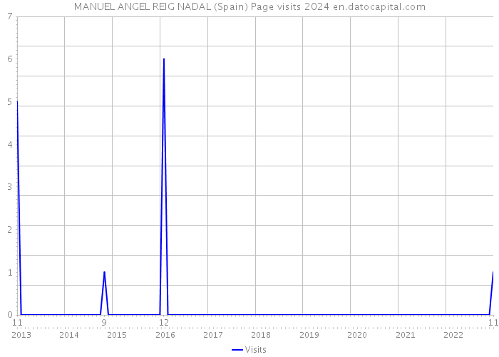 MANUEL ANGEL REIG NADAL (Spain) Page visits 2024 