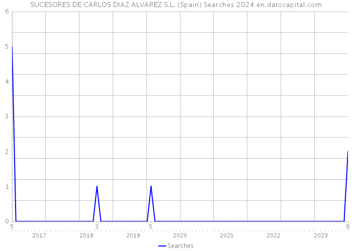 SUCESORES DE CARLOS DIAZ ALVAREZ S.L. (Spain) Searches 2024 