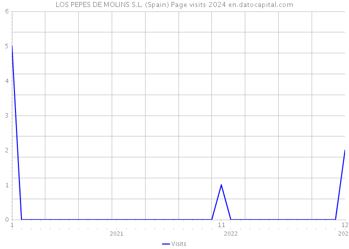 LOS PEPES DE MOLINS S.L. (Spain) Page visits 2024 