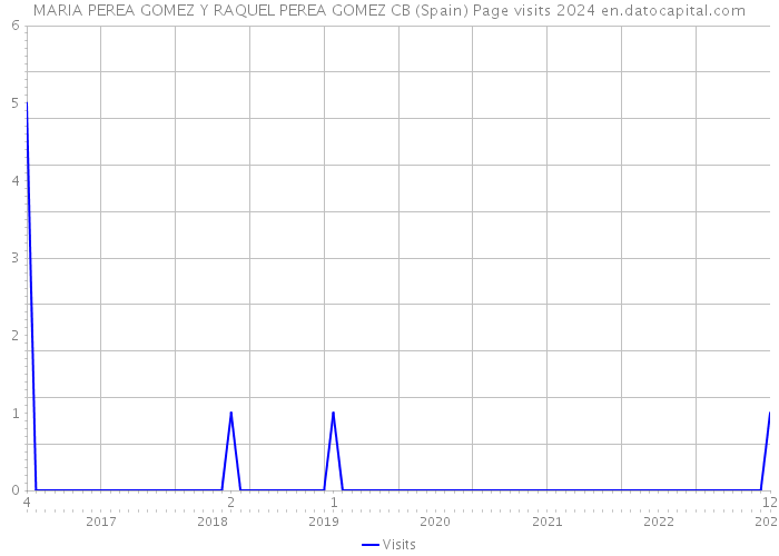 MARIA PEREA GOMEZ Y RAQUEL PEREA GOMEZ CB (Spain) Page visits 2024 