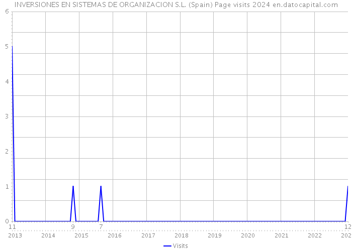 INVERSIONES EN SISTEMAS DE ORGANIZACION S.L. (Spain) Page visits 2024 
