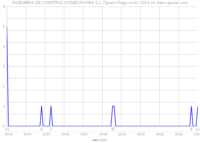 INGENIERIA DE CONSTRUCCIONES ROVIRA S.L. (Spain) Page visits 2024 