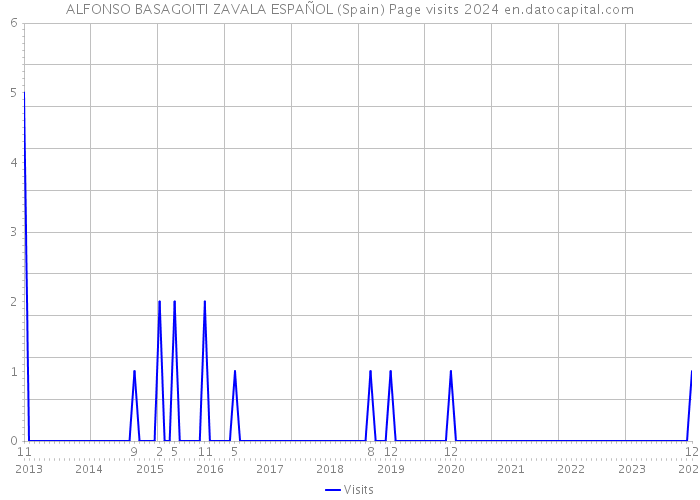 ALFONSO BASAGOITI ZAVALA ESPAÑOL (Spain) Page visits 2024 