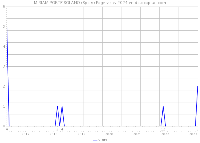 MIRIAM PORTE SOLANO (Spain) Page visits 2024 