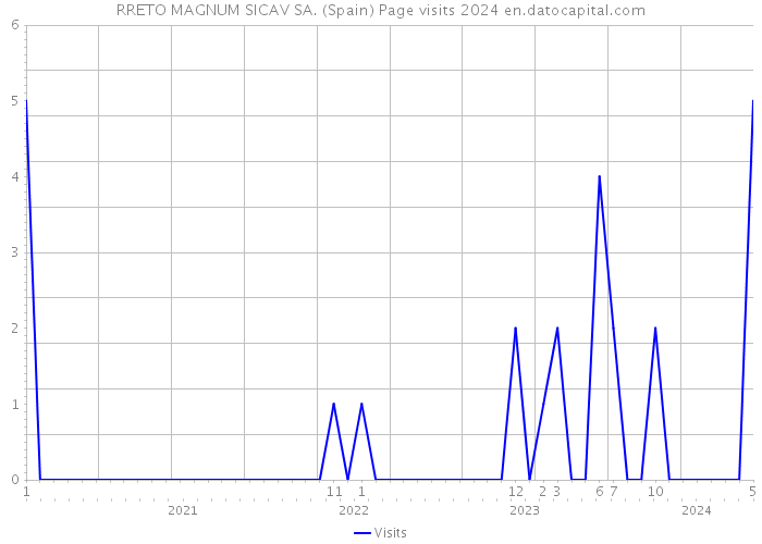 RRETO MAGNUM SICAV SA. (Spain) Page visits 2024 