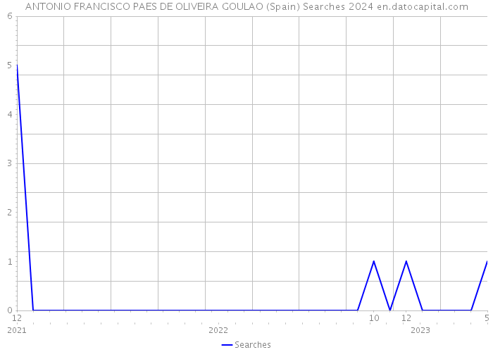 ANTONIO FRANCISCO PAES DE OLIVEIRA GOULAO (Spain) Searches 2024 