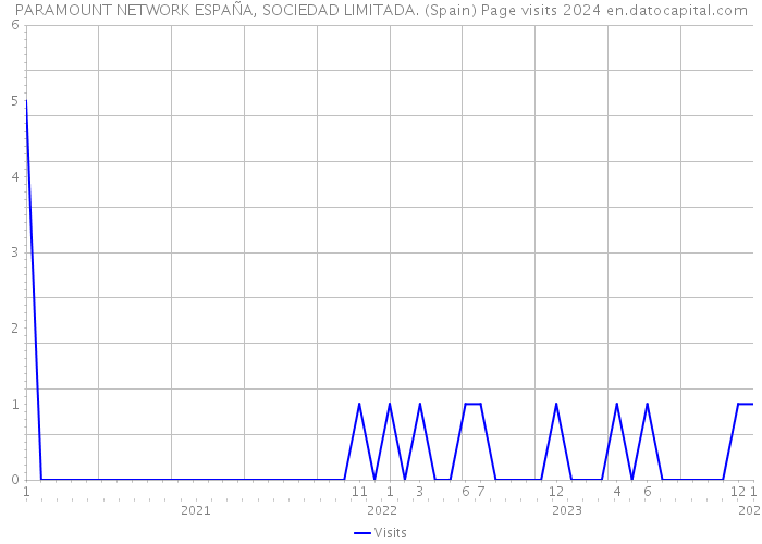 PARAMOUNT NETWORK ESPAÑA, SOCIEDAD LIMITADA. (Spain) Page visits 2024 