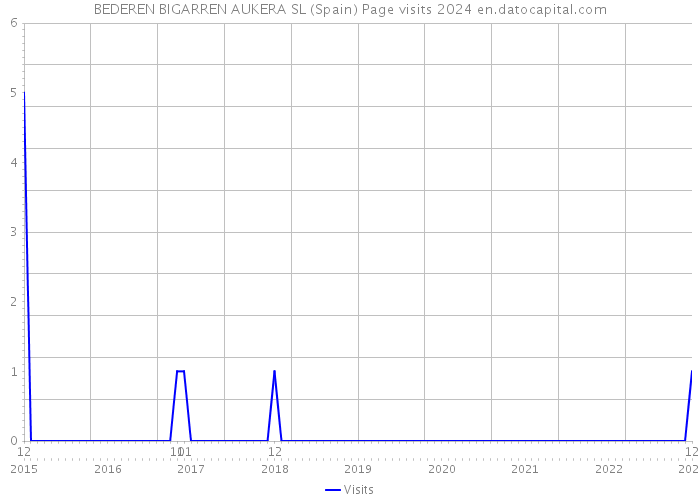 BEDEREN BIGARREN AUKERA SL (Spain) Page visits 2024 