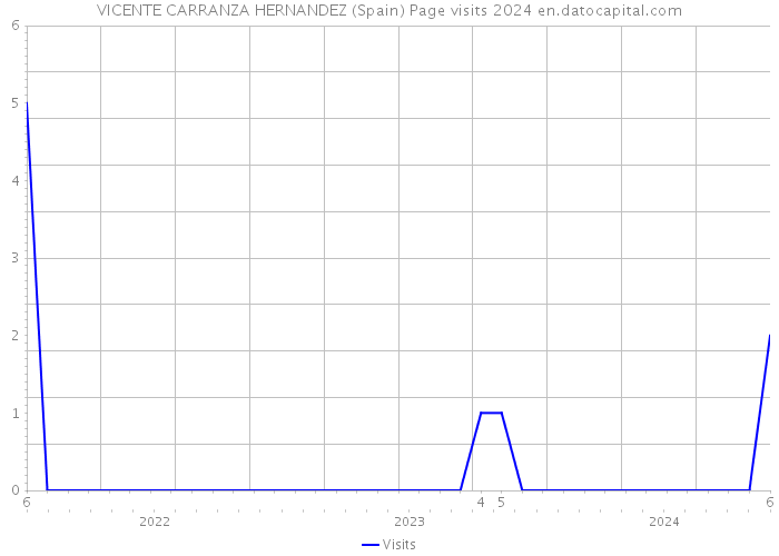 VICENTE CARRANZA HERNANDEZ (Spain) Page visits 2024 