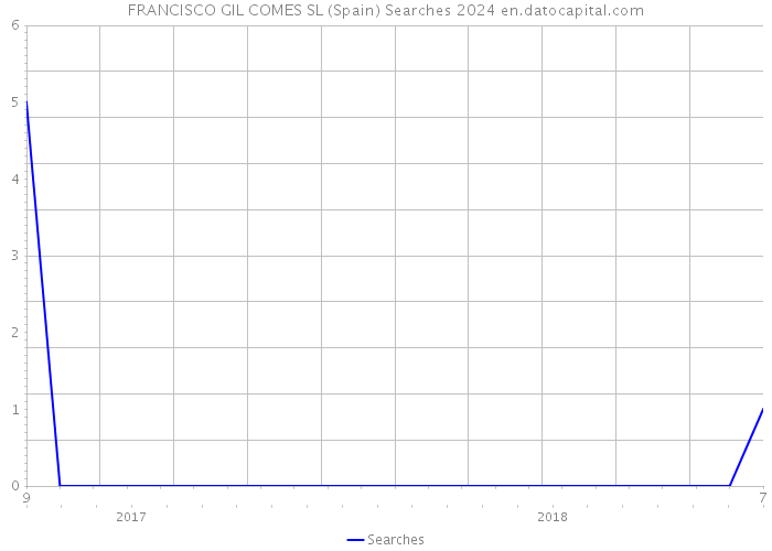 FRANCISCO GIL COMES SL (Spain) Searches 2024 