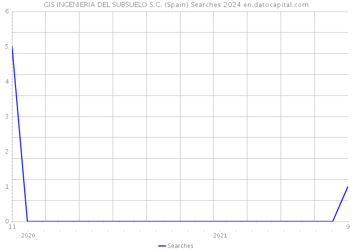 GIS INGENIERIA DEL SUBSUELO S.C. (Spain) Searches 2024 