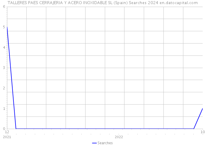 TALLERES PAES CERRAJERIA Y ACERO INOXIDABLE SL (Spain) Searches 2024 