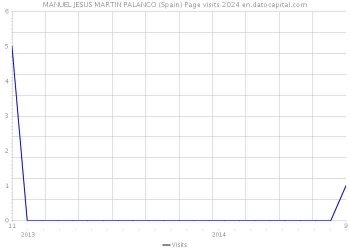 MANUEL JESUS MARTIN PALANCO (Spain) Page visits 2024 