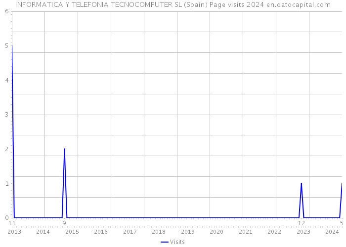 INFORMATICA Y TELEFONIA TECNOCOMPUTER SL (Spain) Page visits 2024 