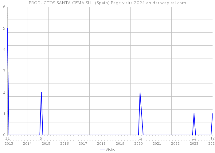 PRODUCTOS SANTA GEMA SLL. (Spain) Page visits 2024 