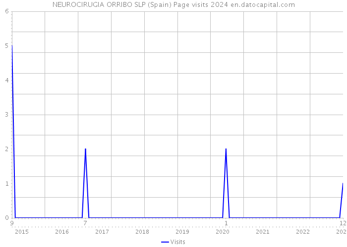 NEUROCIRUGIA ORRIBO SLP (Spain) Page visits 2024 