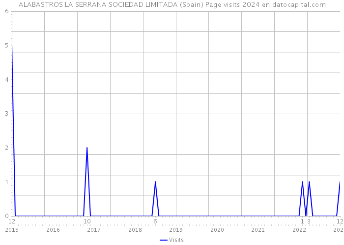 ALABASTROS LA SERRANA SOCIEDAD LIMITADA (Spain) Page visits 2024 