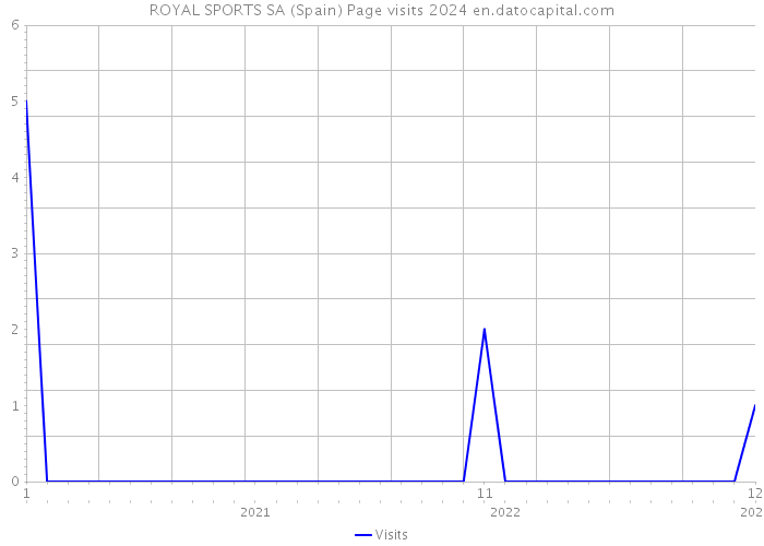 ROYAL SPORTS SA (Spain) Page visits 2024 