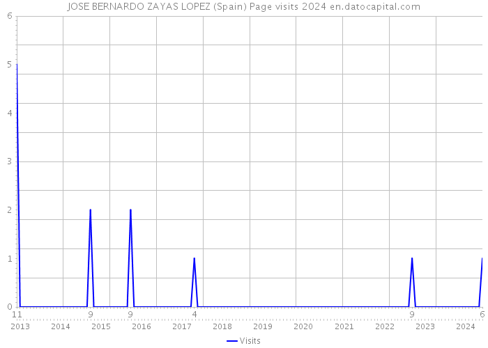 JOSE BERNARDO ZAYAS LOPEZ (Spain) Page visits 2024 