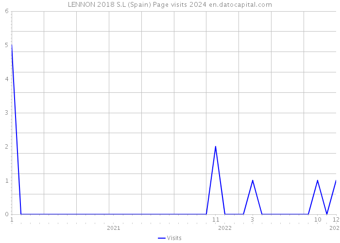 LENNON 2018 S.L (Spain) Page visits 2024 