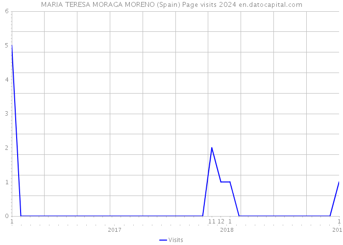 MARIA TERESA MORAGA MORENO (Spain) Page visits 2024 