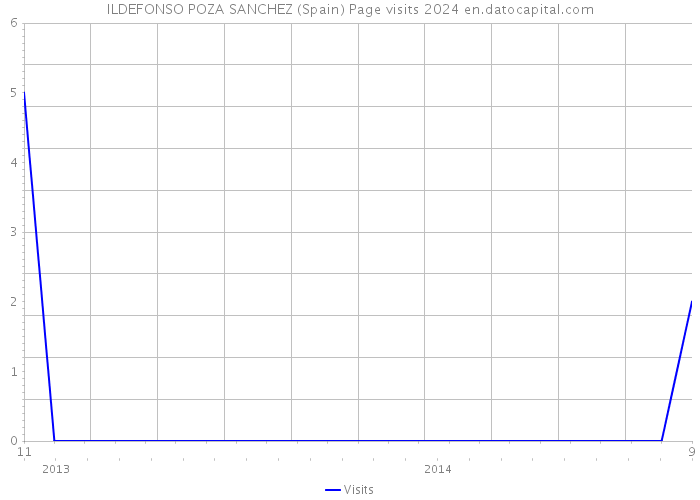 ILDEFONSO POZA SANCHEZ (Spain) Page visits 2024 