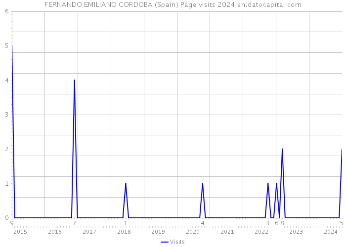 FERNANDO EMILIANO CORDOBA (Spain) Page visits 2024 