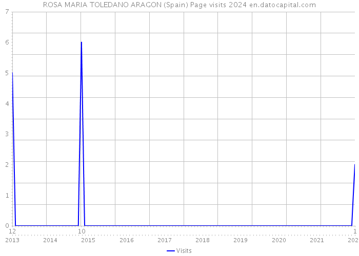 ROSA MARIA TOLEDANO ARAGON (Spain) Page visits 2024 