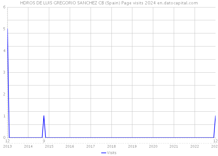 HDROS DE LUIS GREGORIO SANCHEZ CB (Spain) Page visits 2024 