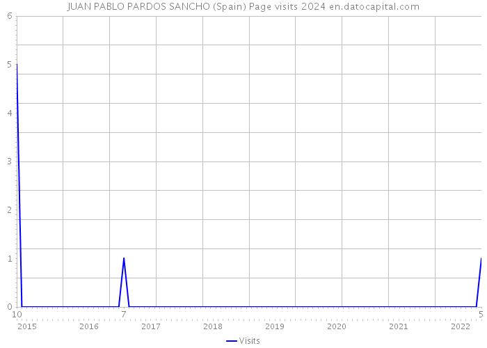 JUAN PABLO PARDOS SANCHO (Spain) Page visits 2024 