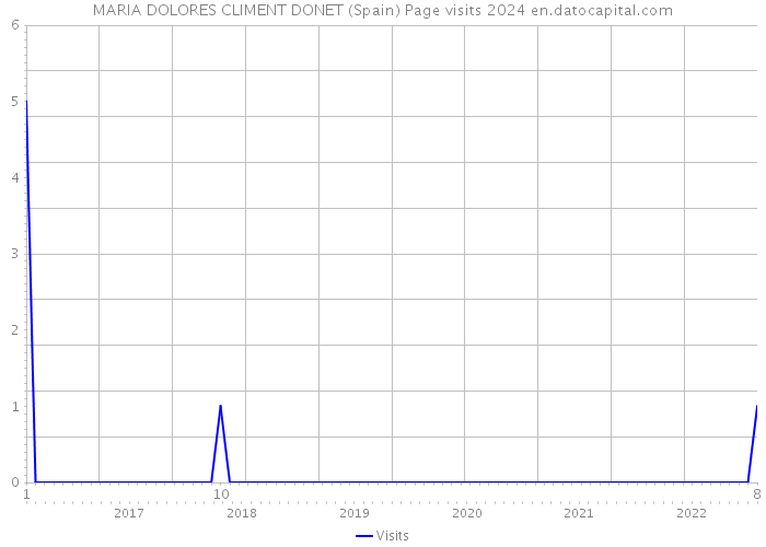 MARIA DOLORES CLIMENT DONET (Spain) Page visits 2024 