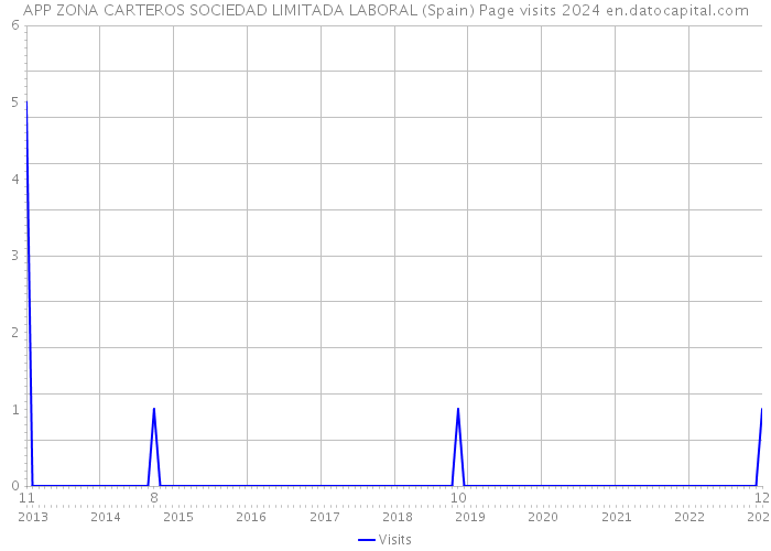 APP ZONA CARTEROS SOCIEDAD LIMITADA LABORAL (Spain) Page visits 2024 