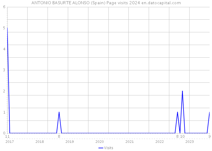 ANTONIO BASURTE ALONSO (Spain) Page visits 2024 